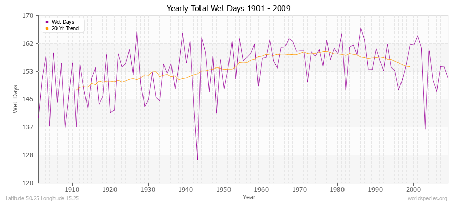 Yearly Total Wet Days 1901 - 2009 Latitude 50.25 Longitude 15.25