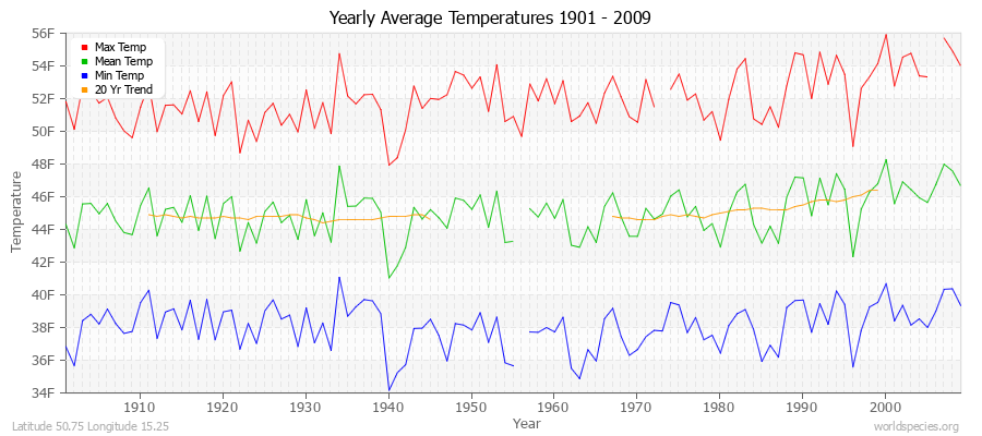 Yearly Average Temperatures 2010 - 2009 (English) Latitude 50.75 Longitude 15.25