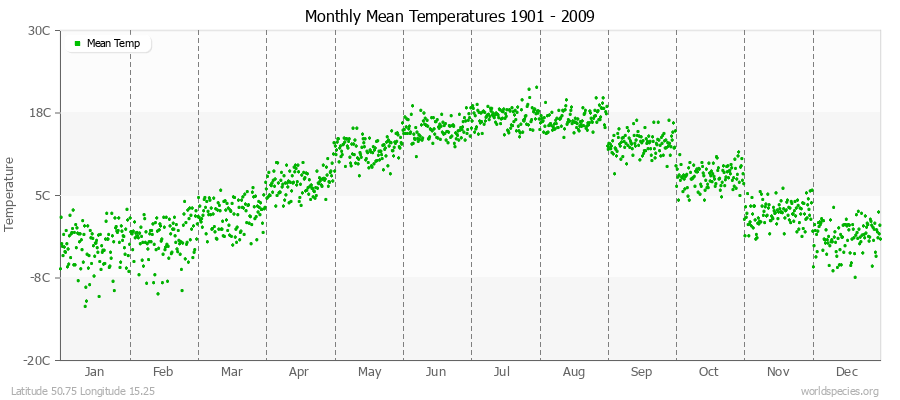 Monthly Mean Temperatures 1901 - 2009 (Metric) Latitude 50.75 Longitude 15.25