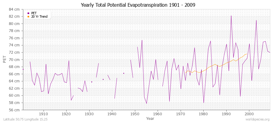 Yearly Total Potential Evapotranspiration 1901 - 2009 (Metric) Latitude 50.75 Longitude 15.25