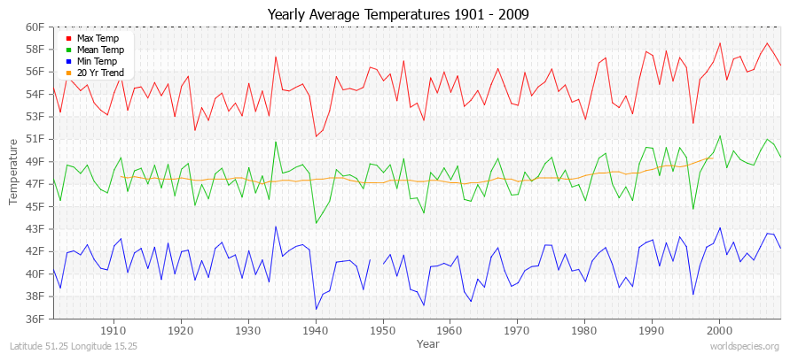 Yearly Average Temperatures 2010 - 2009 (English) Latitude 51.25 Longitude 15.25