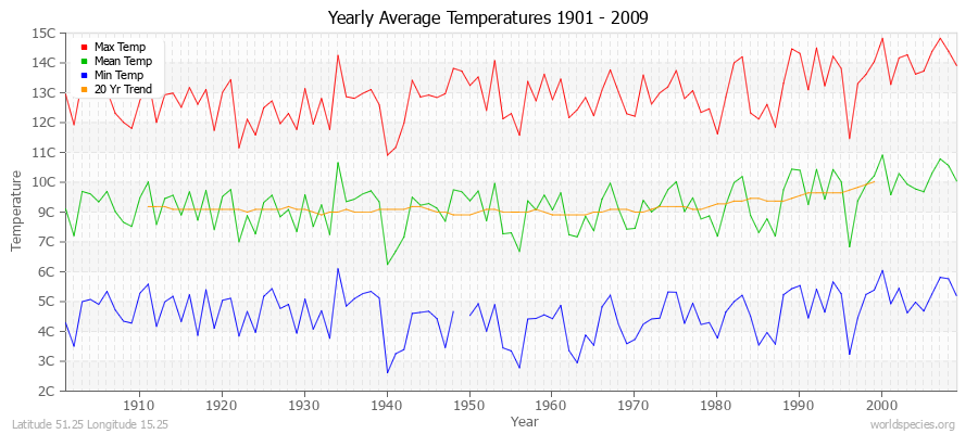 Yearly Average Temperatures 2010 - 2009 (Metric) Latitude 51.25 Longitude 15.25