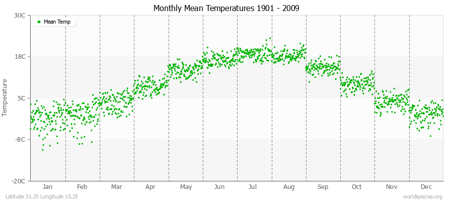 Monthly Mean Temperatures 1901 - 2009 (Metric) Latitude 51.25 Longitude 15.25