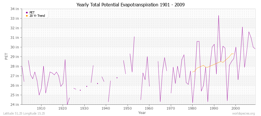 Yearly Total Potential Evapotranspiration 1901 - 2009 (English) Latitude 51.25 Longitude 15.25
