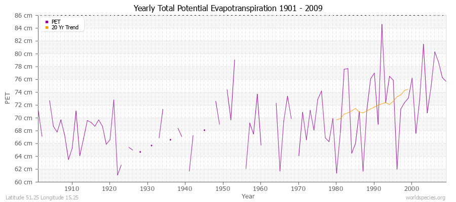 Yearly Total Potential Evapotranspiration 1901 - 2009 (Metric) Latitude 51.25 Longitude 15.25