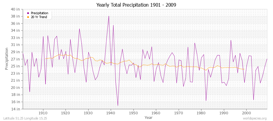 Yearly Total Precipitation 1901 - 2009 (English) Latitude 51.25 Longitude 15.25