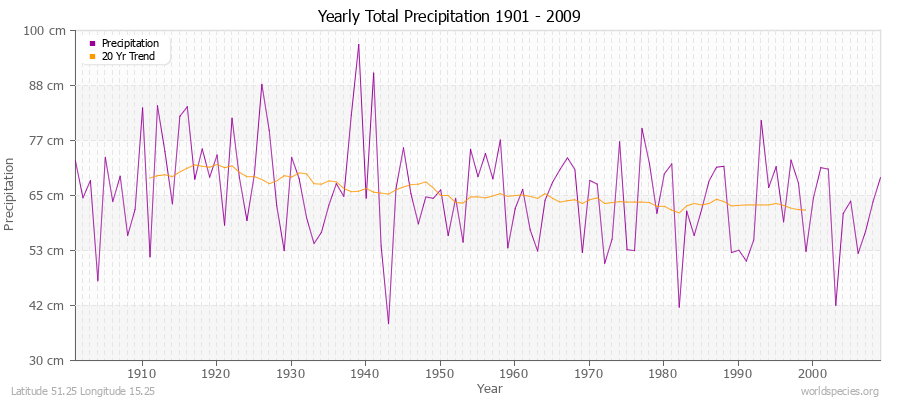 Yearly Total Precipitation 1901 - 2009 (Metric) Latitude 51.25 Longitude 15.25
