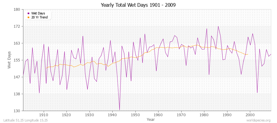 Yearly Total Wet Days 1901 - 2009 Latitude 51.25 Longitude 15.25