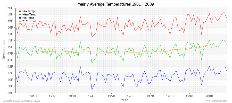 Yearly Average Temperatures 2010 - 2009 (English) Latitude 52.25 Longitude 15.25