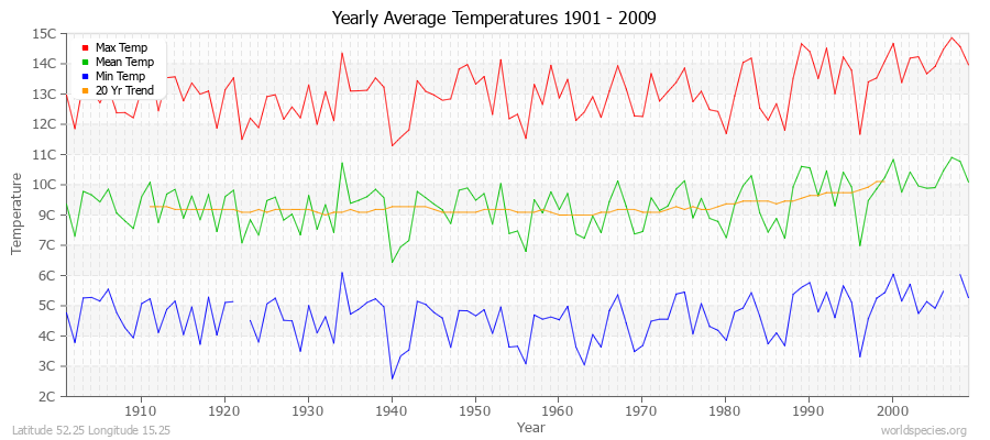 Yearly Average Temperatures 2010 - 2009 (Metric) Latitude 52.25 Longitude 15.25