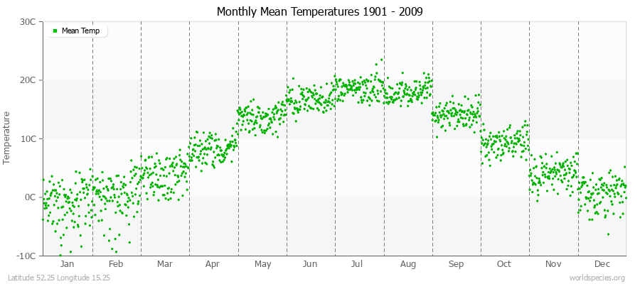 Monthly Mean Temperatures 1901 - 2009 (Metric) Latitude 52.25 Longitude 15.25
