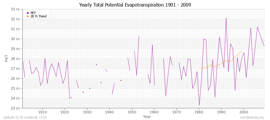 Yearly Total Potential Evapotranspiration 1901 - 2009 (English) Latitude 52.25 Longitude 15.25