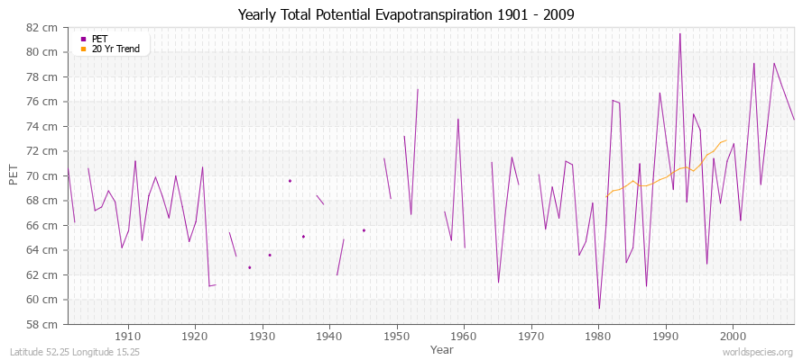 Yearly Total Potential Evapotranspiration 1901 - 2009 (Metric) Latitude 52.25 Longitude 15.25
