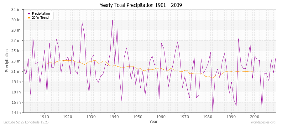 Yearly Total Precipitation 1901 - 2009 (English) Latitude 52.25 Longitude 15.25