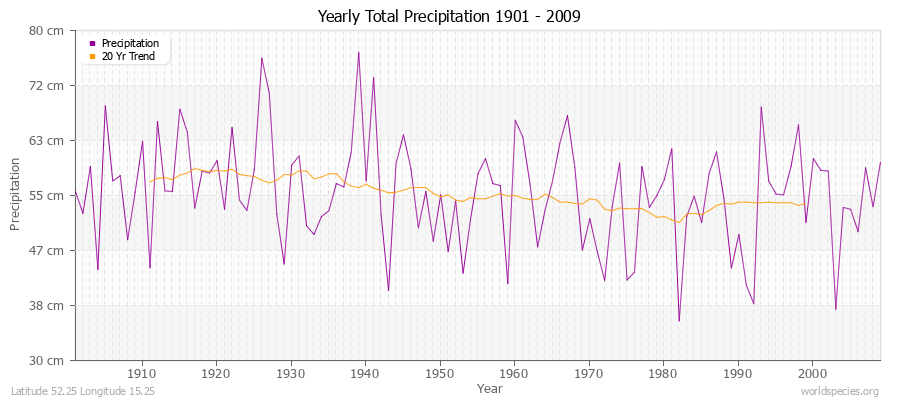 Yearly Total Precipitation 1901 - 2009 (Metric) Latitude 52.25 Longitude 15.25