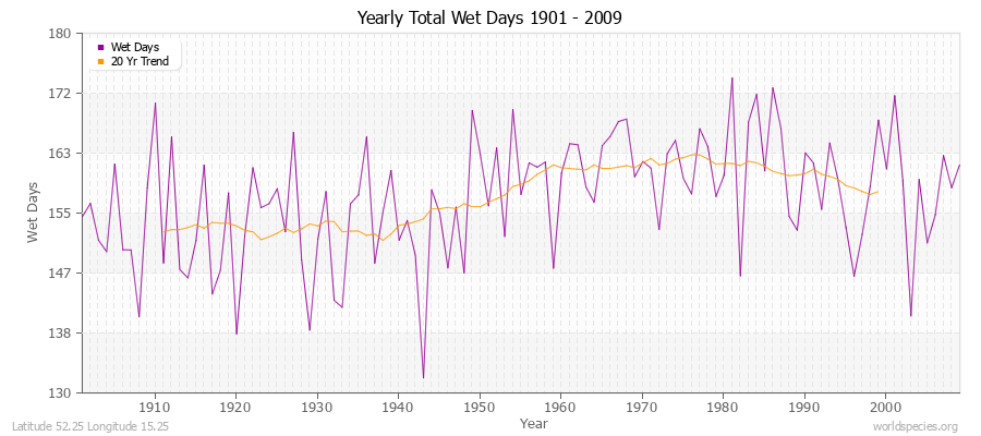 Yearly Total Wet Days 1901 - 2009 Latitude 52.25 Longitude 15.25