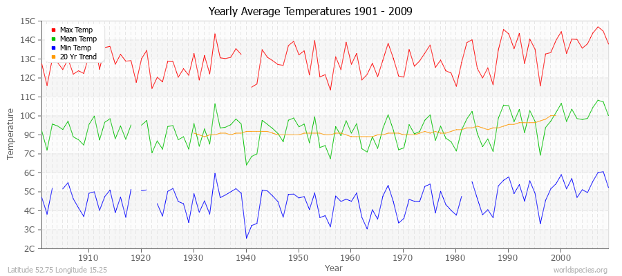 Yearly Average Temperatures 2010 - 2009 (Metric) Latitude 52.75 Longitude 15.25