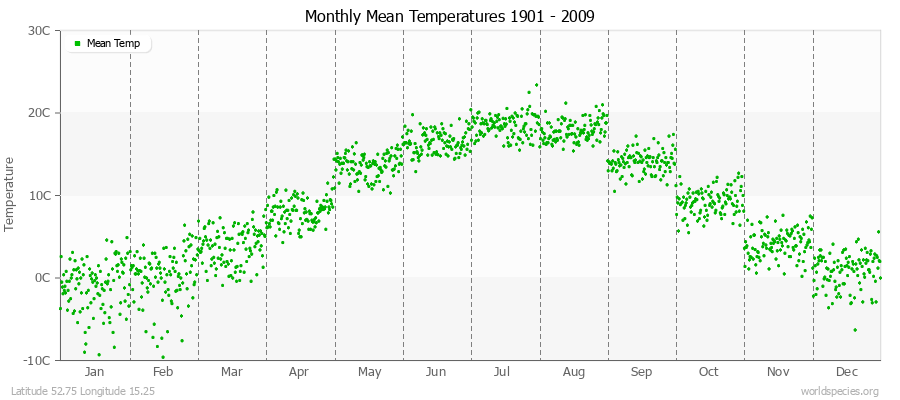 Monthly Mean Temperatures 1901 - 2009 (Metric) Latitude 52.75 Longitude 15.25