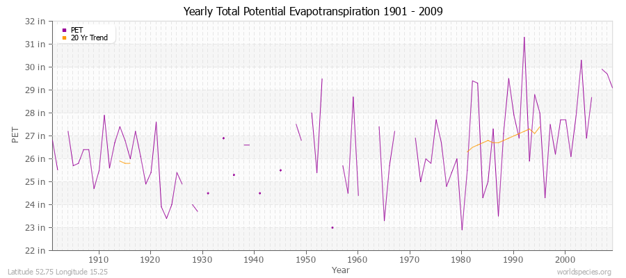 Yearly Total Potential Evapotranspiration 1901 - 2009 (English) Latitude 52.75 Longitude 15.25