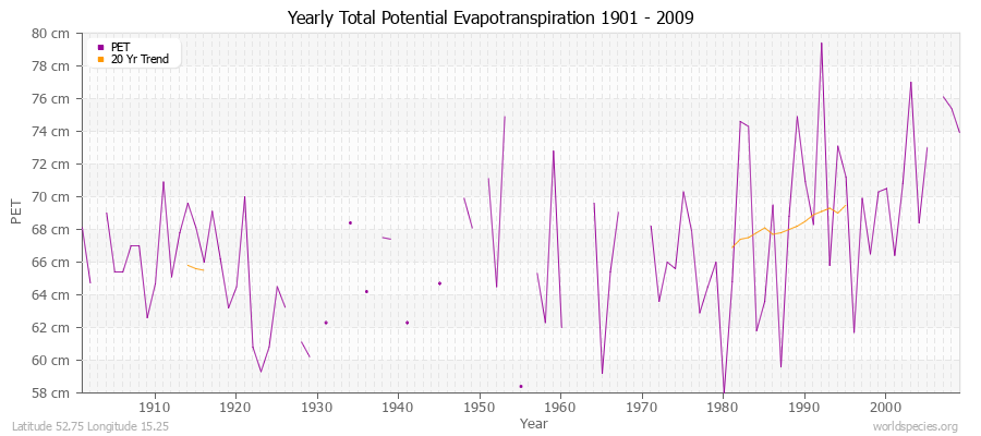 Yearly Total Potential Evapotranspiration 1901 - 2009 (Metric) Latitude 52.75 Longitude 15.25