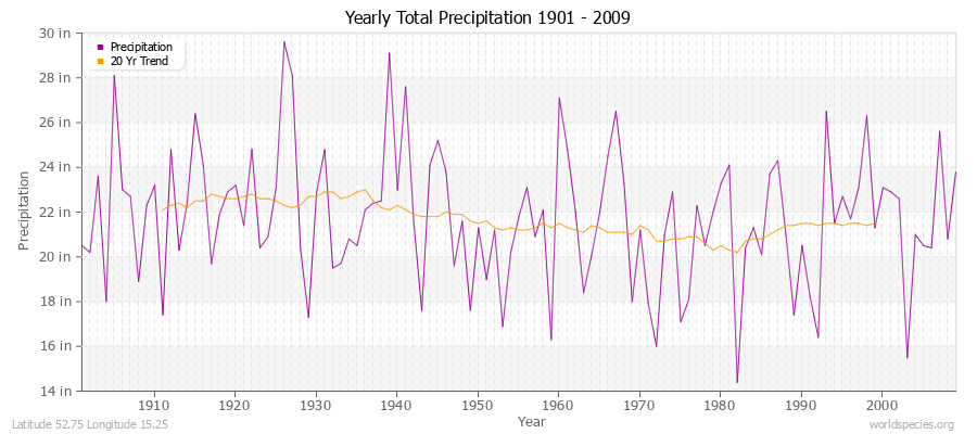 Yearly Total Precipitation 1901 - 2009 (English) Latitude 52.75 Longitude 15.25