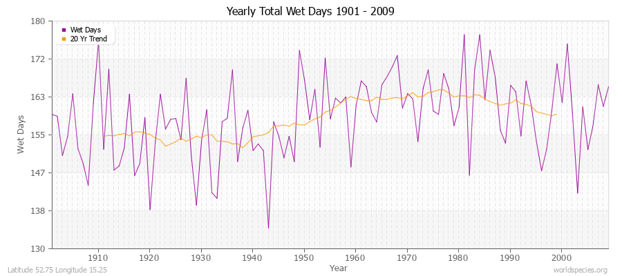 Yearly Total Wet Days 1901 - 2009 Latitude 52.75 Longitude 15.25