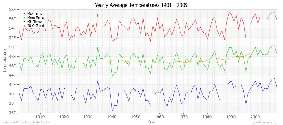 Yearly Average Temperatures 2010 - 2009 (English) Latitude 53.25 Longitude 15.25