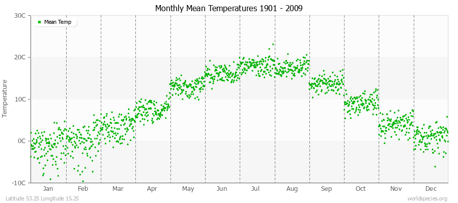 Monthly Mean Temperatures 1901 - 2009 (Metric) Latitude 53.25 Longitude 15.25
