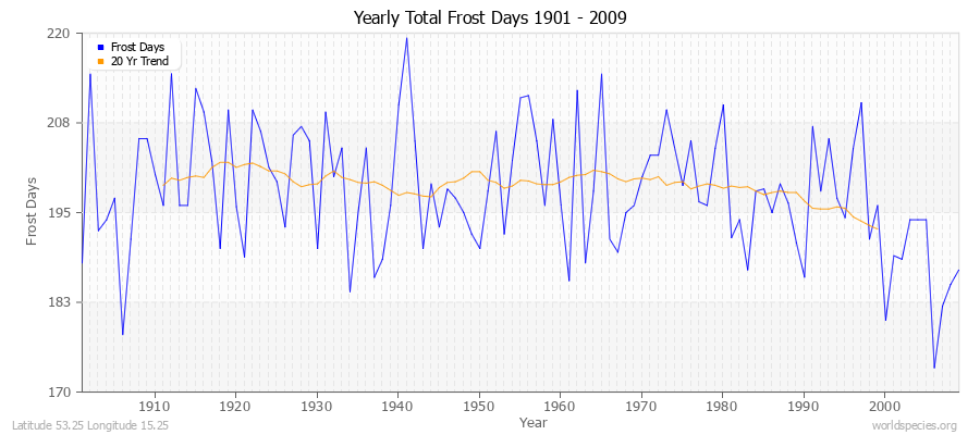 Yearly Total Frost Days 1901 - 2009 Latitude 53.25 Longitude 15.25