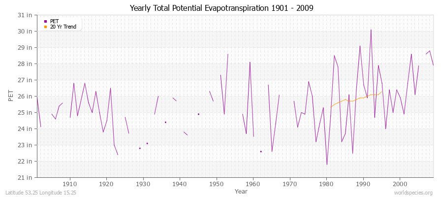 Yearly Total Potential Evapotranspiration 1901 - 2009 (English) Latitude 53.25 Longitude 15.25