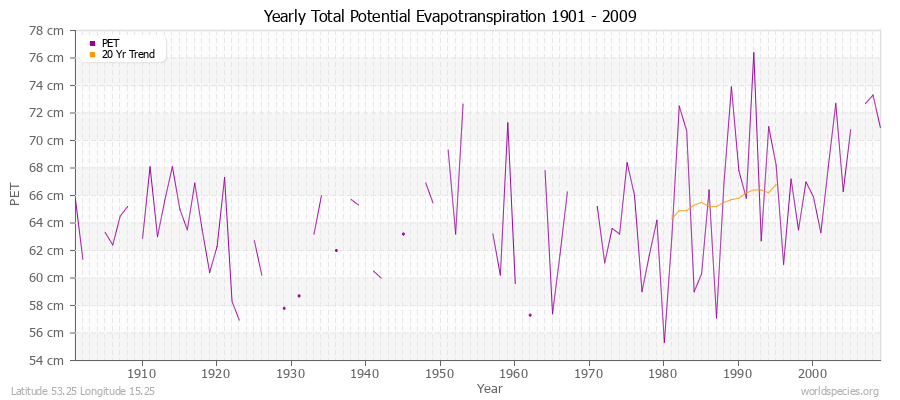 Yearly Total Potential Evapotranspiration 1901 - 2009 (Metric) Latitude 53.25 Longitude 15.25
