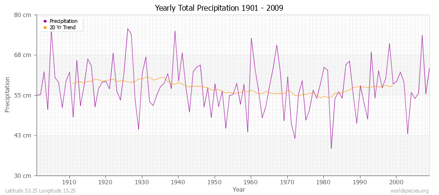 Yearly Total Precipitation 1901 - 2009 (Metric) Latitude 53.25 Longitude 15.25