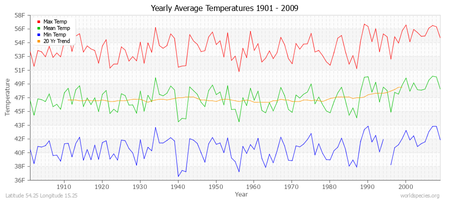 Yearly Average Temperatures 2010 - 2009 (English) Latitude 54.25 Longitude 15.25