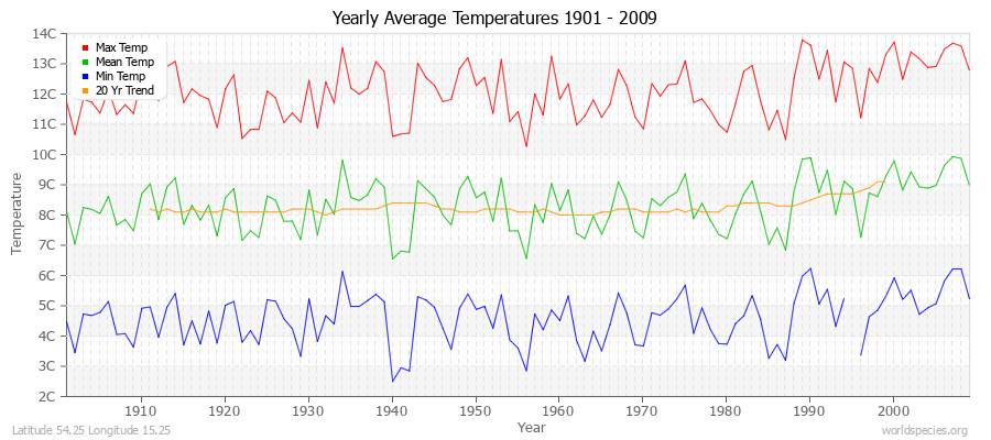 Yearly Average Temperatures 2010 - 2009 (Metric) Latitude 54.25 Longitude 15.25