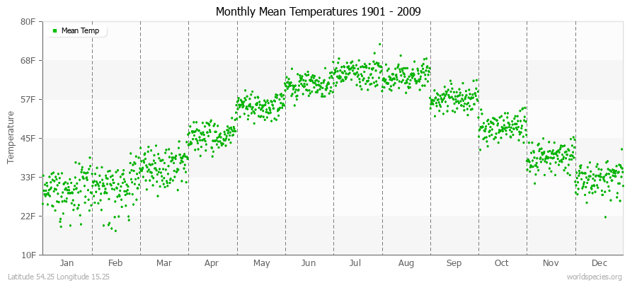 Monthly Mean Temperatures 1901 - 2009 (English) Latitude 54.25 Longitude 15.25