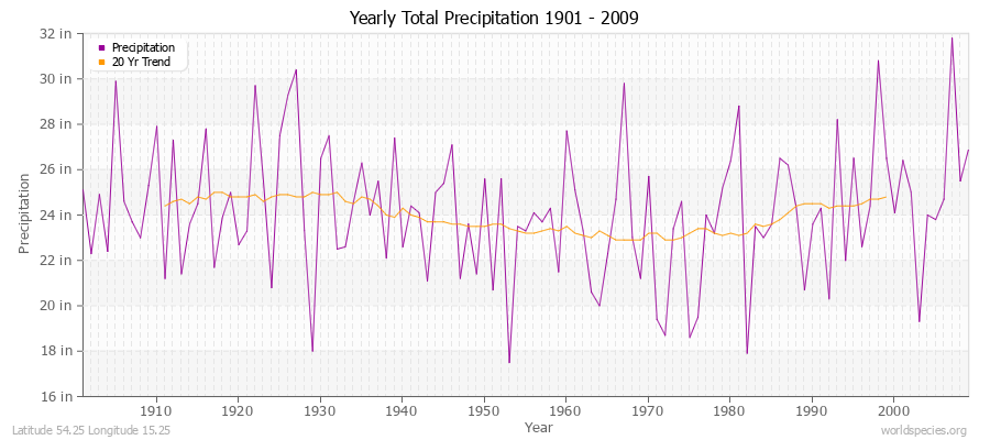 Yearly Total Precipitation 1901 - 2009 (English) Latitude 54.25 Longitude 15.25