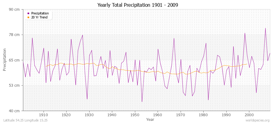 Yearly Total Precipitation 1901 - 2009 (Metric) Latitude 54.25 Longitude 15.25