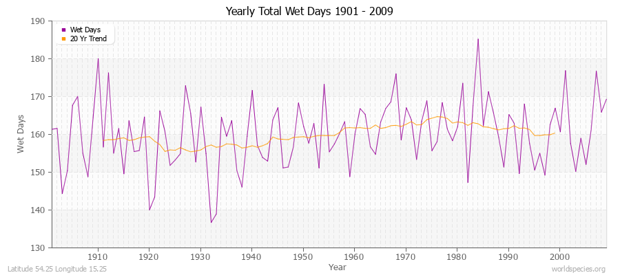 Yearly Total Wet Days 1901 - 2009 Latitude 54.25 Longitude 15.25