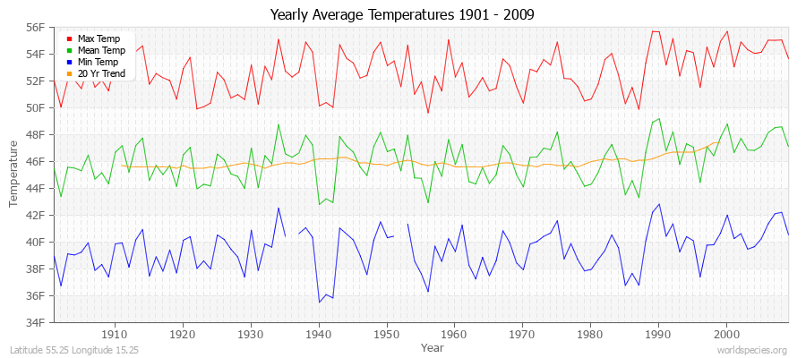 Yearly Average Temperatures 2010 - 2009 (English) Latitude 55.25 Longitude 15.25