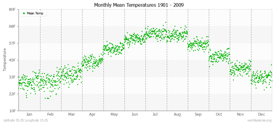 Monthly Mean Temperatures 1901 - 2009 (English) Latitude 55.25 Longitude 15.25