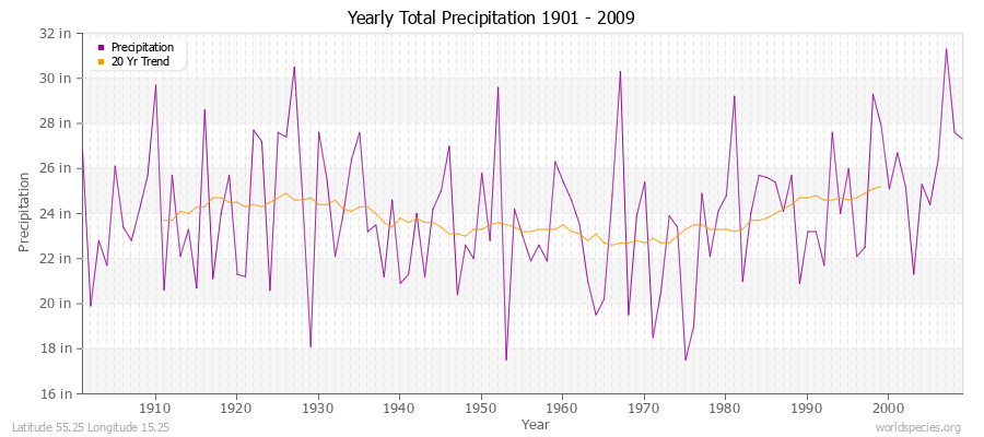 Yearly Total Precipitation 1901 - 2009 (English) Latitude 55.25 Longitude 15.25