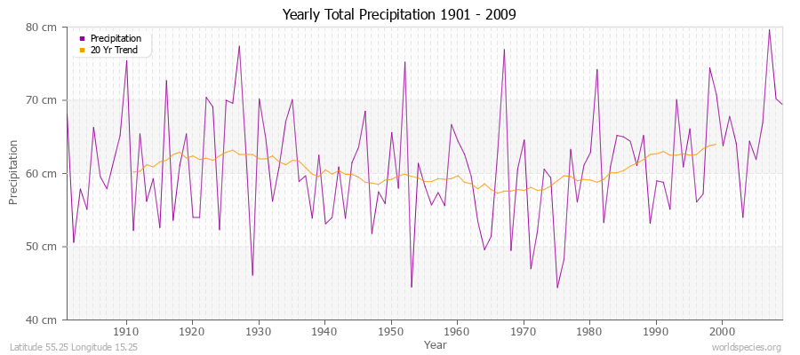 Yearly Total Precipitation 1901 - 2009 (Metric) Latitude 55.25 Longitude 15.25