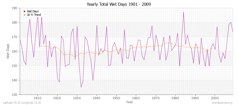 Yearly Total Wet Days 1901 - 2009 Latitude 55.25 Longitude 15.25