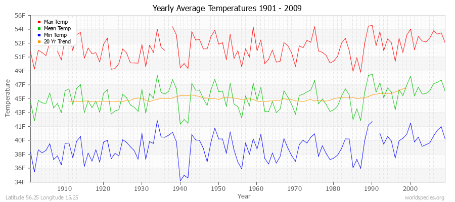 Yearly Average Temperatures 2010 - 2009 (English) Latitude 56.25 Longitude 15.25