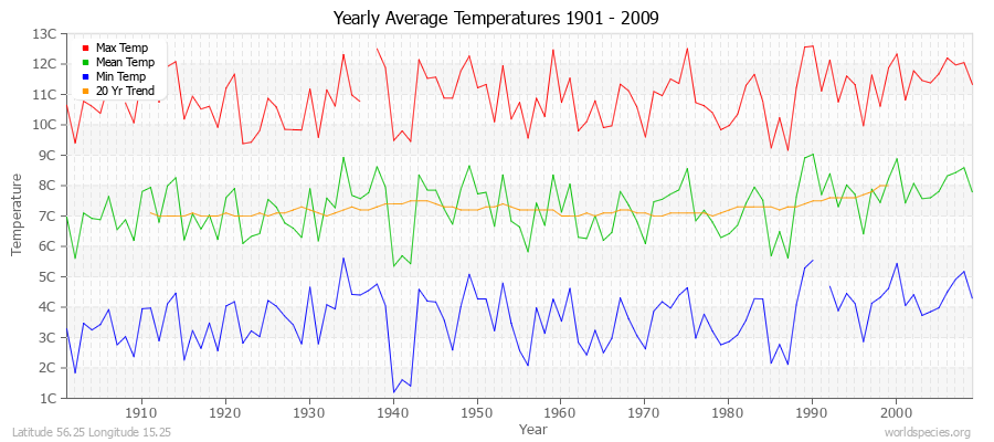 Yearly Average Temperatures 2010 - 2009 (Metric) Latitude 56.25 Longitude 15.25