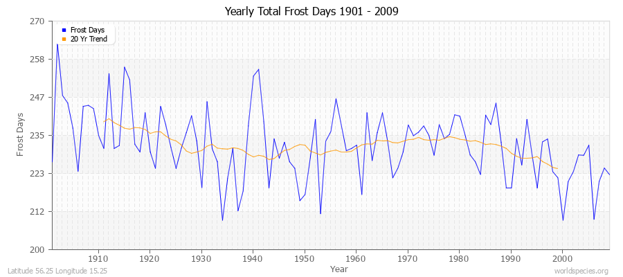 Yearly Total Frost Days 1901 - 2009 Latitude 56.25 Longitude 15.25