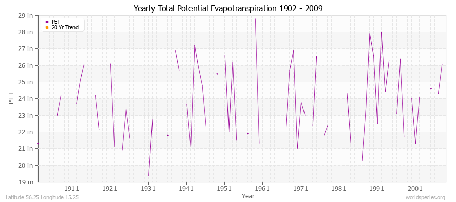 Yearly Total Potential Evapotranspiration 1902 - 2009 (English) Latitude 56.25 Longitude 15.25