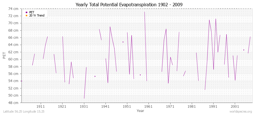 Yearly Total Potential Evapotranspiration 1902 - 2009 (Metric) Latitude 56.25 Longitude 15.25