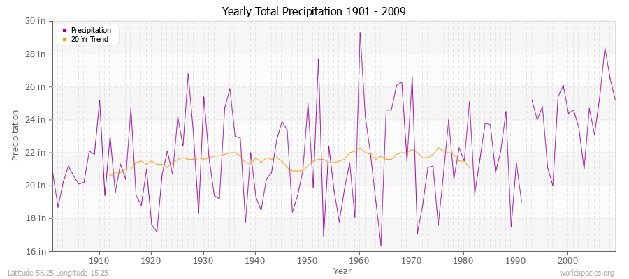 Yearly Total Precipitation 1901 - 2009 (English) Latitude 56.25 Longitude 15.25