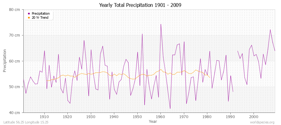 Yearly Total Precipitation 1901 - 2009 (Metric) Latitude 56.25 Longitude 15.25